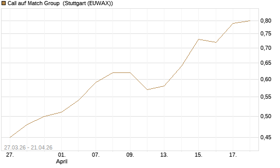 Call auf Match Group [Morgan Stanley & Co. Int. plc] Chart