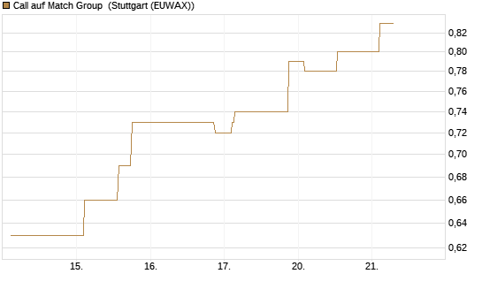 Call auf Match Group [Morgan Stanley & Co. Int. plc] Chart