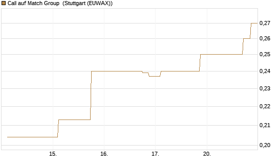 Call auf Match Group [Morgan Stanley & Co. Int. plc] Chart