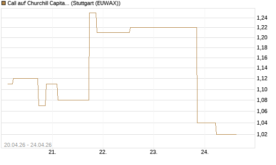 Call auf Churchill Capital Corp [Morgan Stanley & Co. Int. plc] Chart