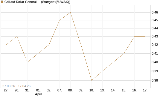 Call auf Dollar General Corp [Morgan Stanley & Co. Int. plc] Chart