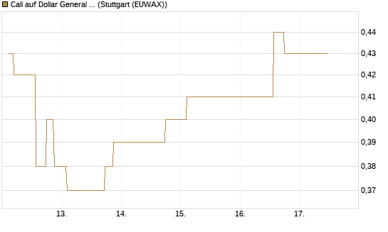 Call auf Dollar General Corp [Morgan Stanley & Co. Int. plc] Chart