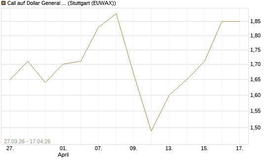 Call auf Dollar General Corp [Morgan Stanley & Co. Int. plc] Chart