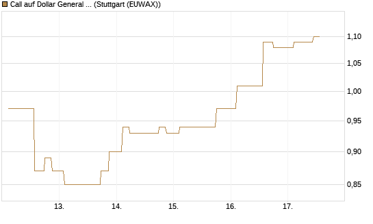 Call auf Dollar General Corp [Morgan Stanley & Co. Int. plc] Chart