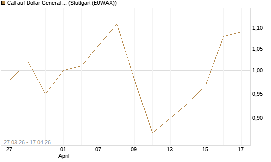 Call auf Dollar General Corp [Morgan Stanley & Co. Int. plc] Chart