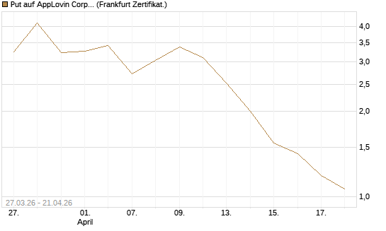 Put auf AppLovin Corp [Société Générale Effekten GmbH] Chart