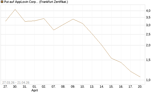 Put auf AppLovin Corp [Société Générale Effekten GmbH] Chart