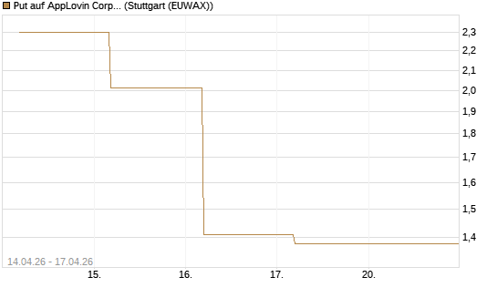 Put auf AppLovin Corp [Société Générale Effekten GmbH] Chart