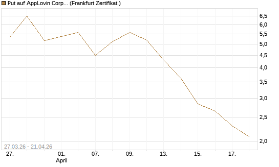 Put auf AppLovin Corp [Société Générale Effekten GmbH] Chart