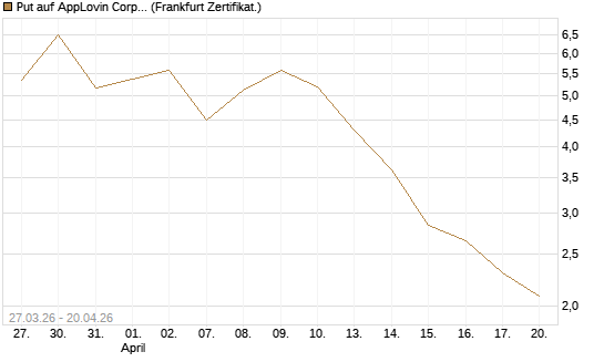 Put auf AppLovin Corp [Société Générale Effekten GmbH] Chart