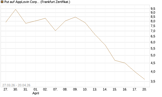 Put auf AppLovin Corp [Société Générale Effekten GmbH] Chart