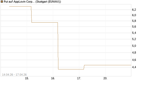 Put auf AppLovin Corp [Société Générale Effekten GmbH] Chart