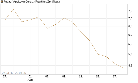 Put auf AppLovin Corp [Société Générale Effekten GmbH] Chart