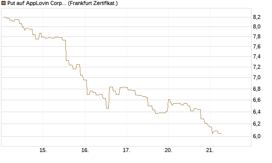 Put auf AppLovin Corp [Société Générale Effekten GmbH] Chart