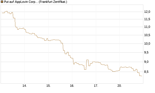Put auf AppLovin Corp [Société Générale Effekten GmbH] Chart