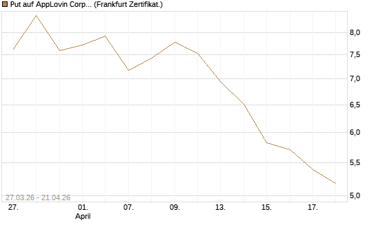 Put auf AppLovin Corp [Société Générale Effekten GmbH] Chart
