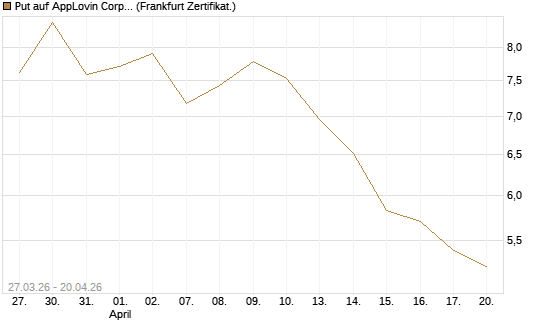 Put auf AppLovin Corp [Société Générale Effekten GmbH] Chart