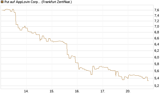 Put auf AppLovin Corp [Société Générale Effekten GmbH] Chart