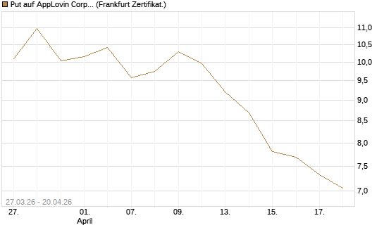 Put auf AppLovin Corp [Société Générale Effekten GmbH] Chart
