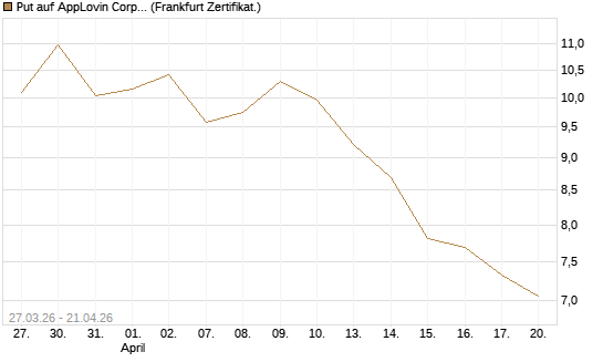 Put auf AppLovin Corp [Société Générale Effekten GmbH] Chart