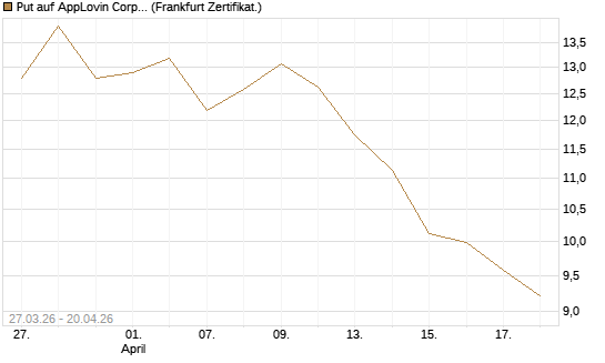 Put auf AppLovin Corp [Société Générale Effekten GmbH] Chart