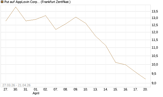 Put auf AppLovin Corp [Société Générale Effekten GmbH] Chart