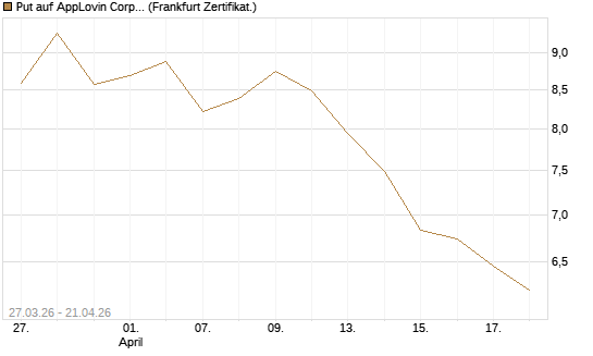 Put auf AppLovin Corp [Société Générale Effekten GmbH] Chart