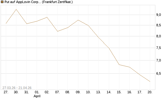 Put auf AppLovin Corp [Société Générale Effekten GmbH] Chart
