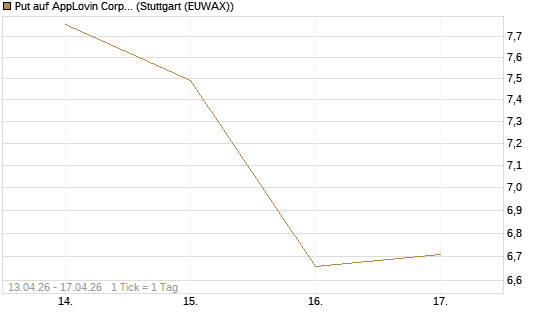Put auf AppLovin Corp [Société Générale Effekten GmbH] Chart