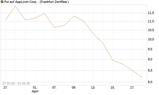 Put auf AppLovin Corp [Société Générale Effekten GmbH] Chart