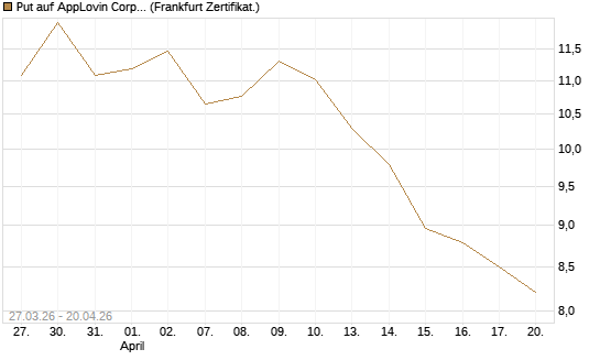 Put auf AppLovin Corp [Société Générale Effekten GmbH] Chart