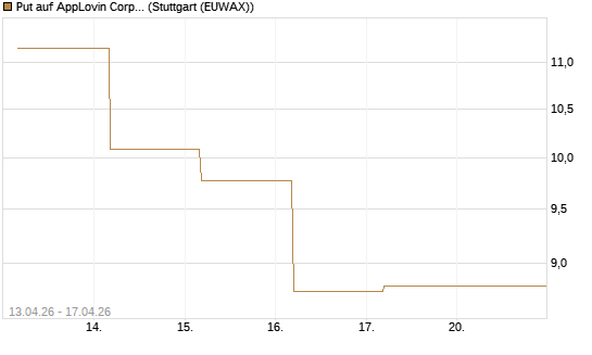 Put auf AppLovin Corp [Société Générale Effekten GmbH] Chart