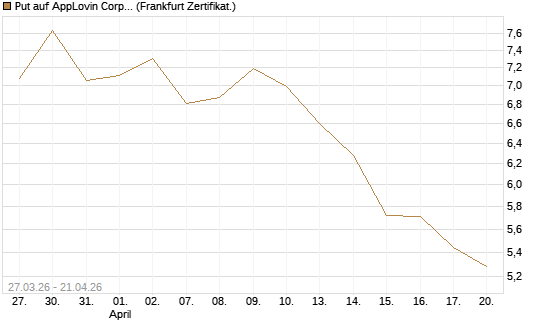 Put auf AppLovin Corp [Société Générale Effekten GmbH] Chart