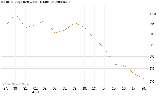 Put auf AppLovin Corp [Société Générale Effekten GmbH] Chart