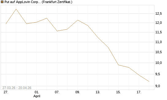 Put auf AppLovin Corp [Société Générale Effekten GmbH] Chart