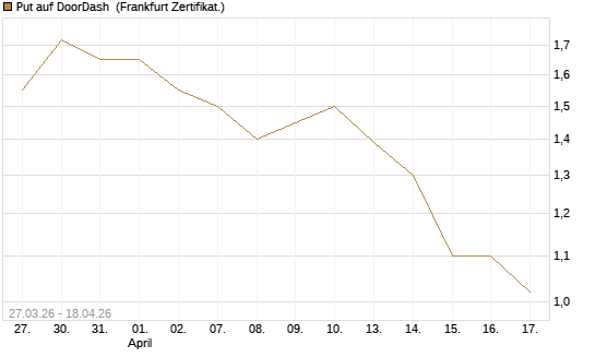 Put auf DoorDash [Société Générale Effekten GmbH] Chart