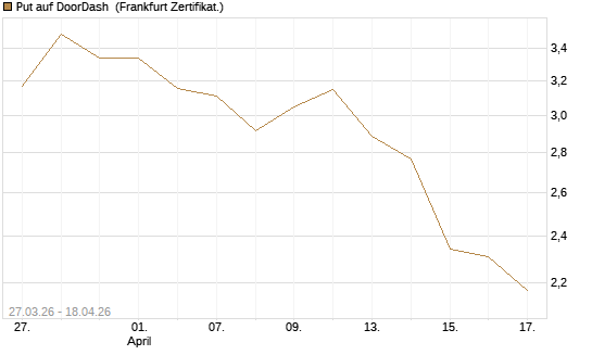 Put auf DoorDash [Société Générale Effekten GmbH] Chart