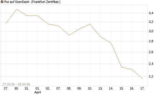 Put auf DoorDash [Société Générale Effekten GmbH] Chart