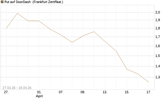 Put auf DoorDash [Société Générale Effekten GmbH] Chart