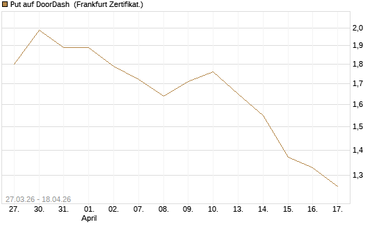 Put auf DoorDash [Société Générale Effekten GmbH] Chart