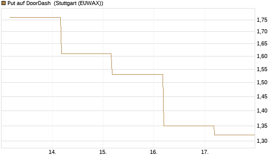 Put auf DoorDash [Société Générale Effekten GmbH] Chart