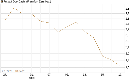 Put auf DoorDash [Société Générale Effekten GmbH] Chart