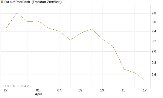 Put auf DoorDash [Société Générale Effekten GmbH] Chart