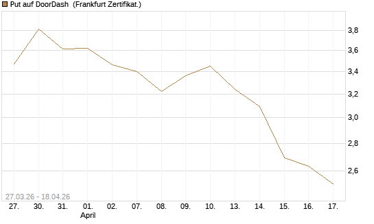 Put auf DoorDash [Société Générale Effekten GmbH] Chart
