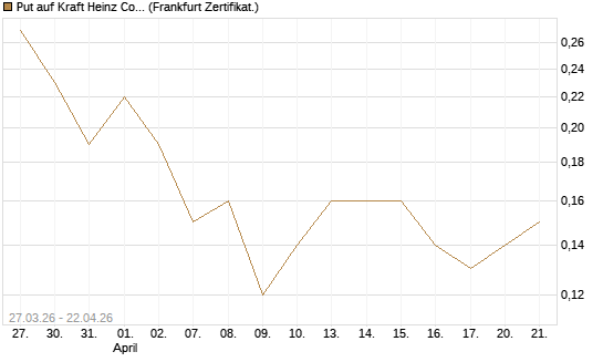 Put auf Kraft Heinz Company [Société Générale Effekten GmbH] Chart