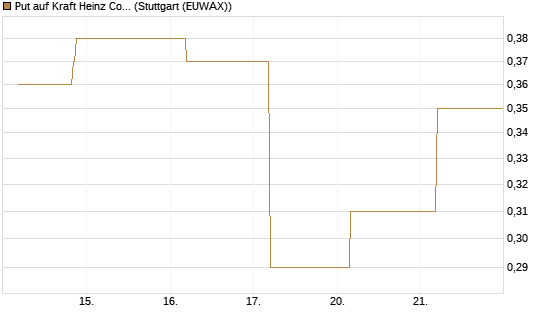 Put auf Kraft Heinz Company [Société Générale Effekten GmbH] Chart