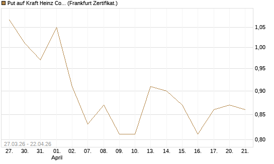Put auf Kraft Heinz Company [Société Générale Effekten GmbH] Chart
