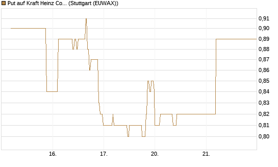 Put auf Kraft Heinz Company [Société Générale Effekten GmbH] Chart
