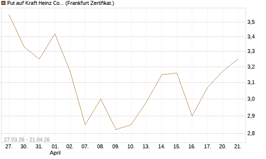 Put auf Kraft Heinz Company [Société Générale Effekten GmbH] Chart