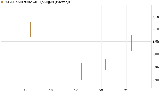 Put auf Kraft Heinz Company [Société Générale Effekten GmbH] Chart
